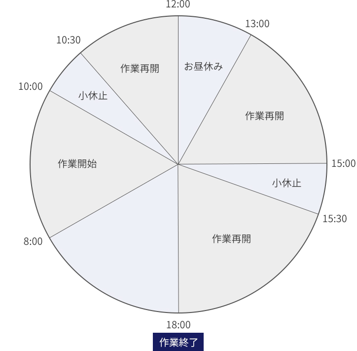 一日のタイムスケジュール